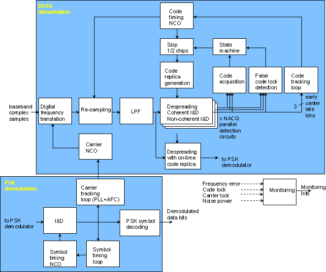 Direct Sequence Spread Spectrum Demodulator 22 Mchip s